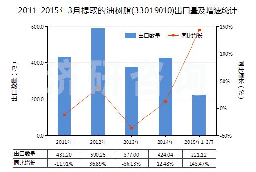 2011-2015年3月提取的油樹(shù)脂(33019010)出口量及增速統(tǒng)計(jì)